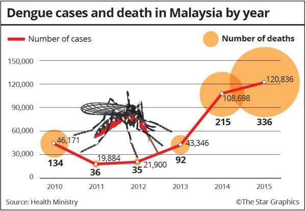 (Source: http://www.thestar.com.my/news/nation/2016/01/06/50-rise-in-dengue-deaths-health-ministry-upward-trend-also-observed-in-other-countries/)
