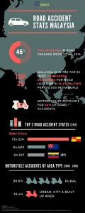 Road Accident Statistics Malaysia